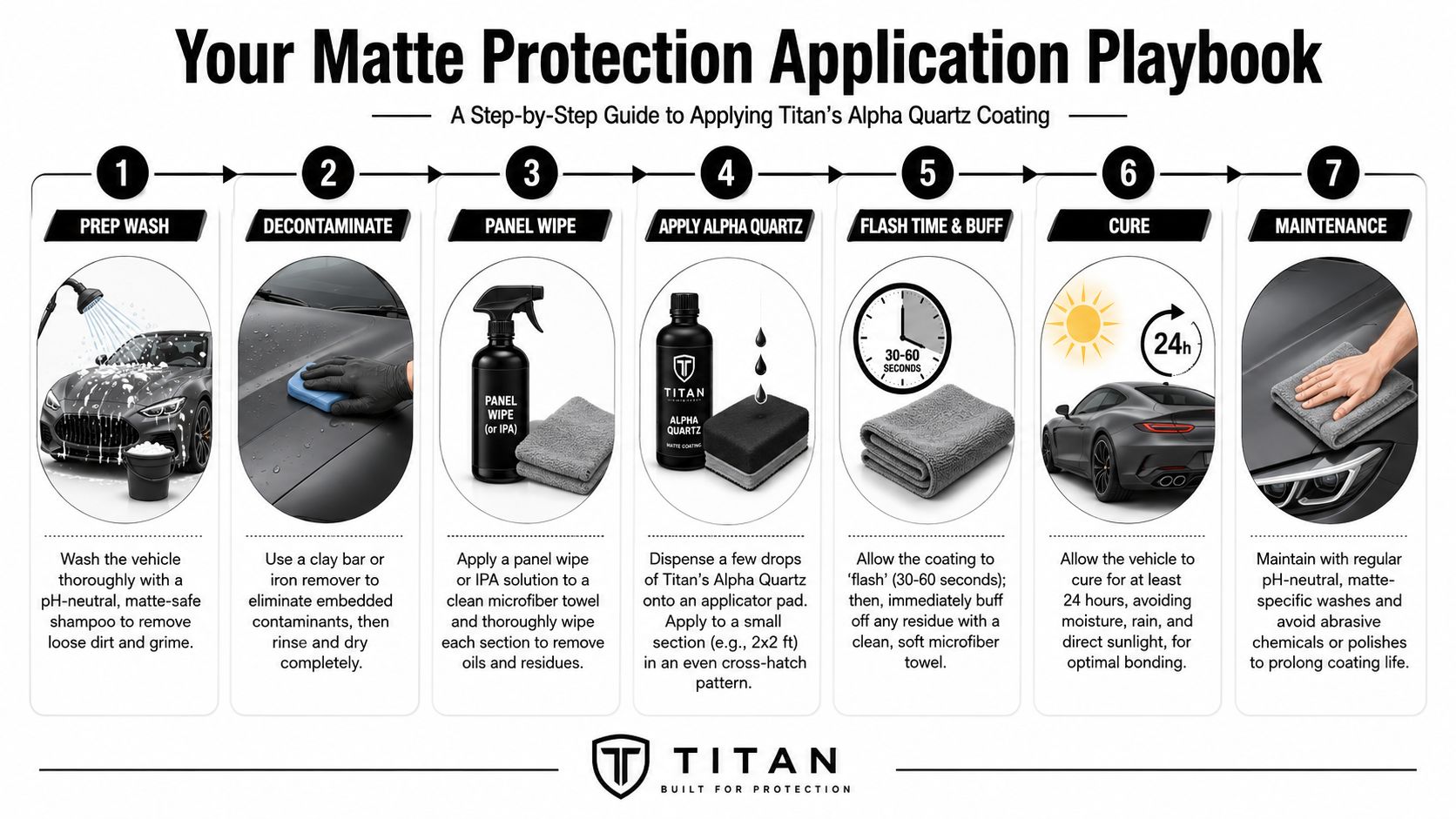 A seven-step guide illustrating how to apply Titan's Alpha Quartz coating to a matte finish vehicle.