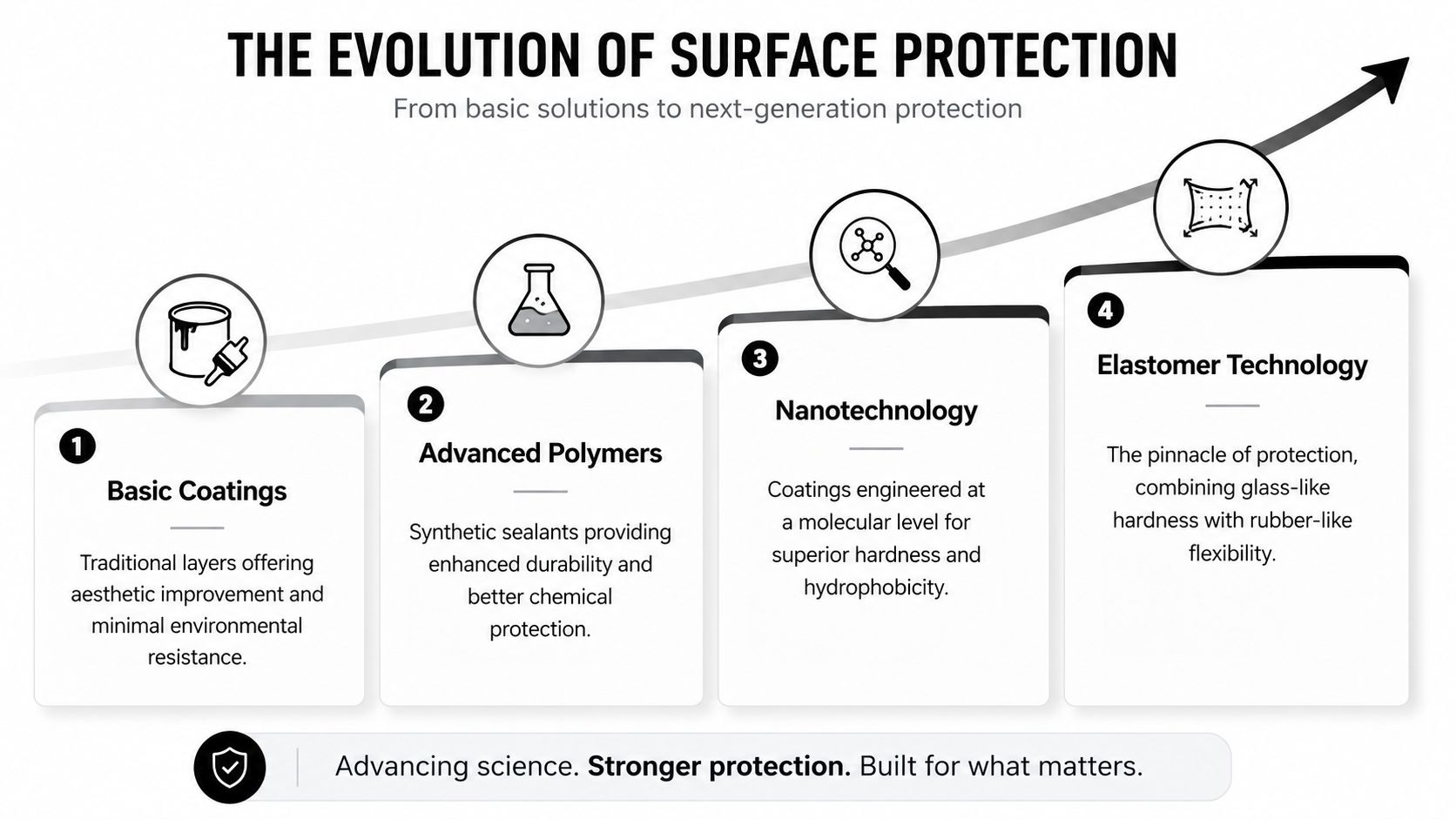 A four-step infographic illustrating the technological evolution of surface protection from basic coatings to advanced elastomer technology.