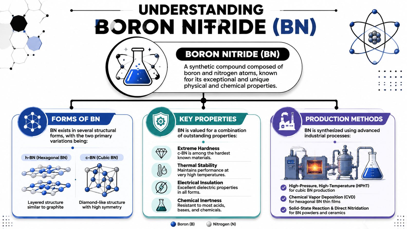 An infographic showing the definition, forms, key properties, and production methods of boron nitride.