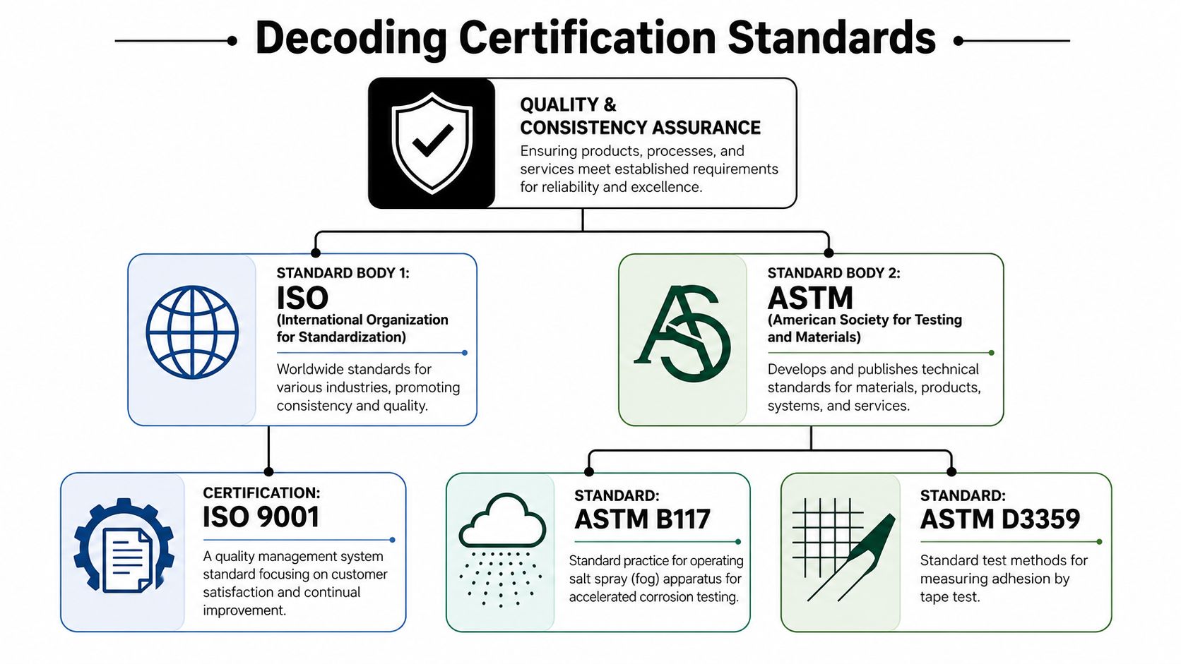 A flowchart explaining quality and consistency certification standards including ISO and ASTM testing methodologies.