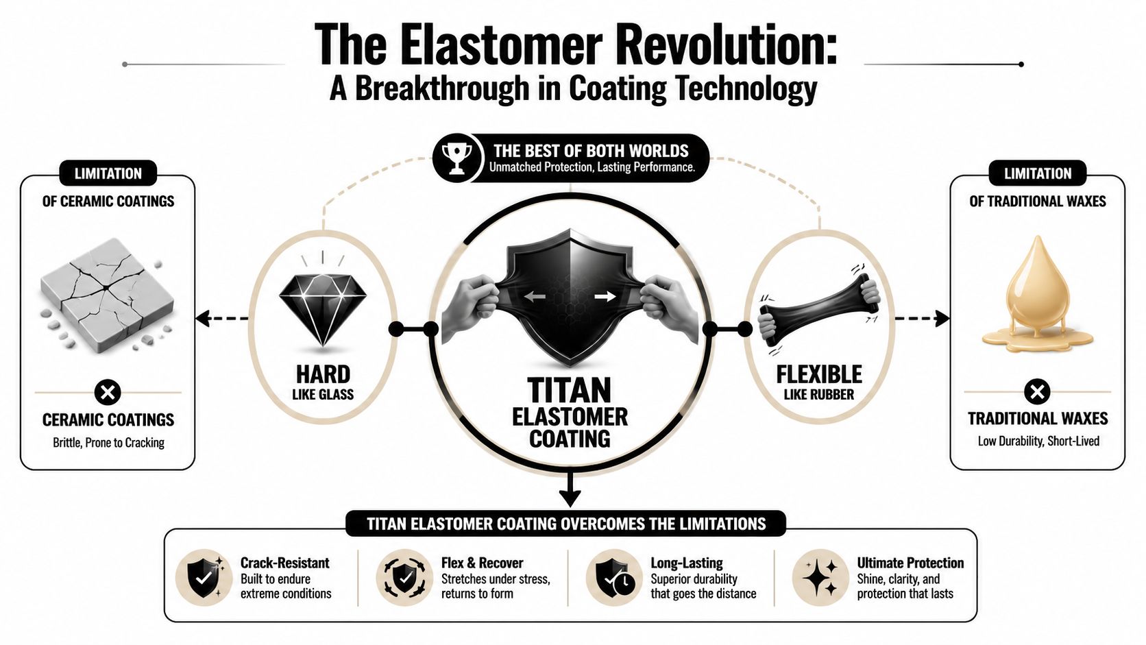 An infographic showing the benefits of Titan elastomer coating, which combines hard durability with flexible rubber-like properties.