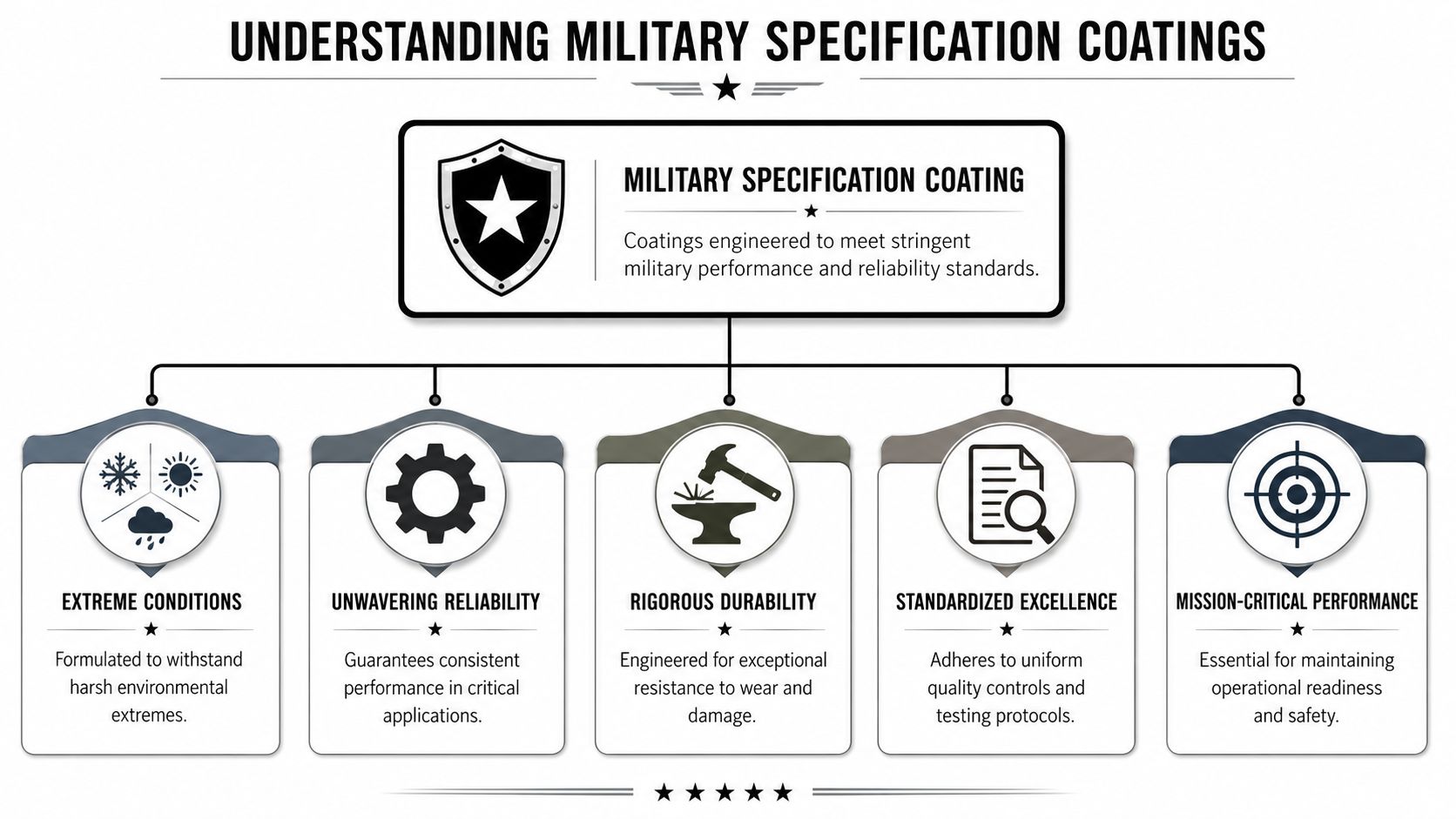 An infographic titled Understanding Military Specification Coatings, detailing five key benefits: extreme conditions, reliability, durability, excellence, and performance.