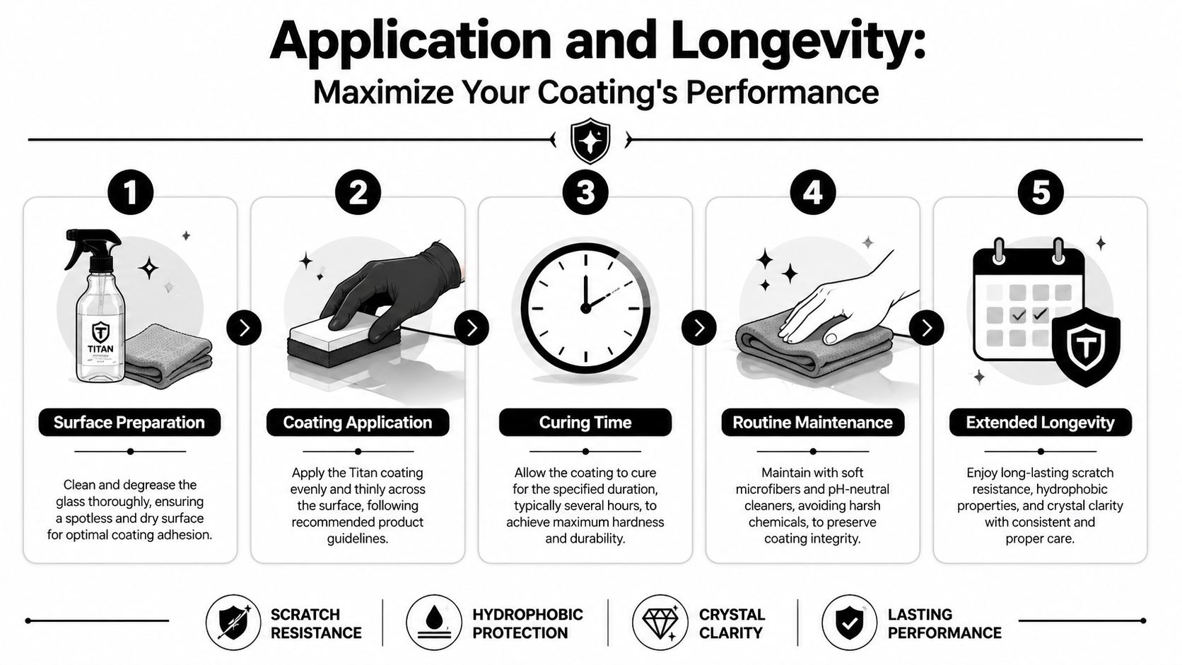 A five-step instructional guide on how to apply and maintain a protective glass coating for lasting results.
