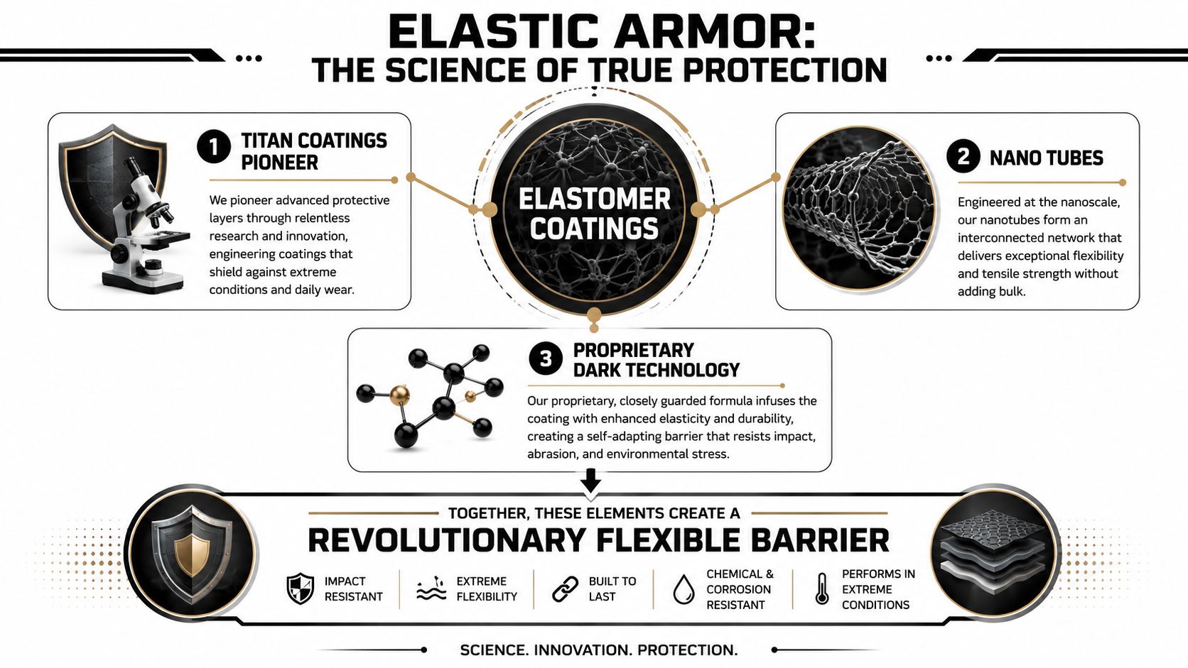 A technical infographic titled Elastic Armor explaining the science behind durable and flexible elastomer protective coatings.