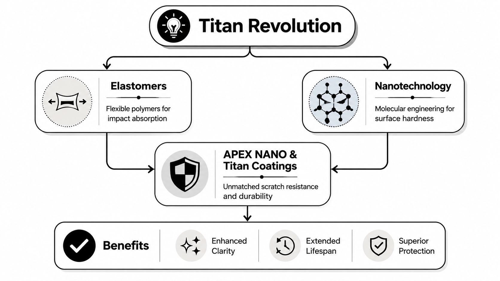 A diagram explaining Titan Revolution technology, featuring elastomeric polymers and nanotechnology for scratch-resistant protective lens coatings.