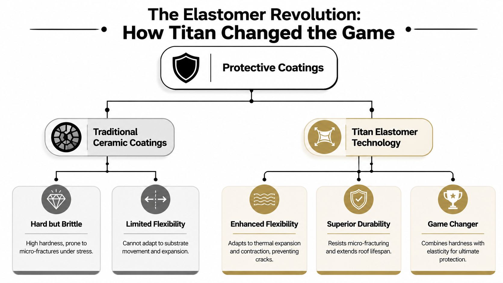 An infographic comparing traditional ceramic coatings to Titan elastomer technology for superior roof protection and flexibility.