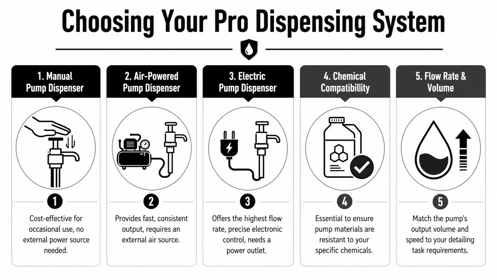 An infographic detailing five key considerations for choosing a professional fluid dispensing system for your workshop.