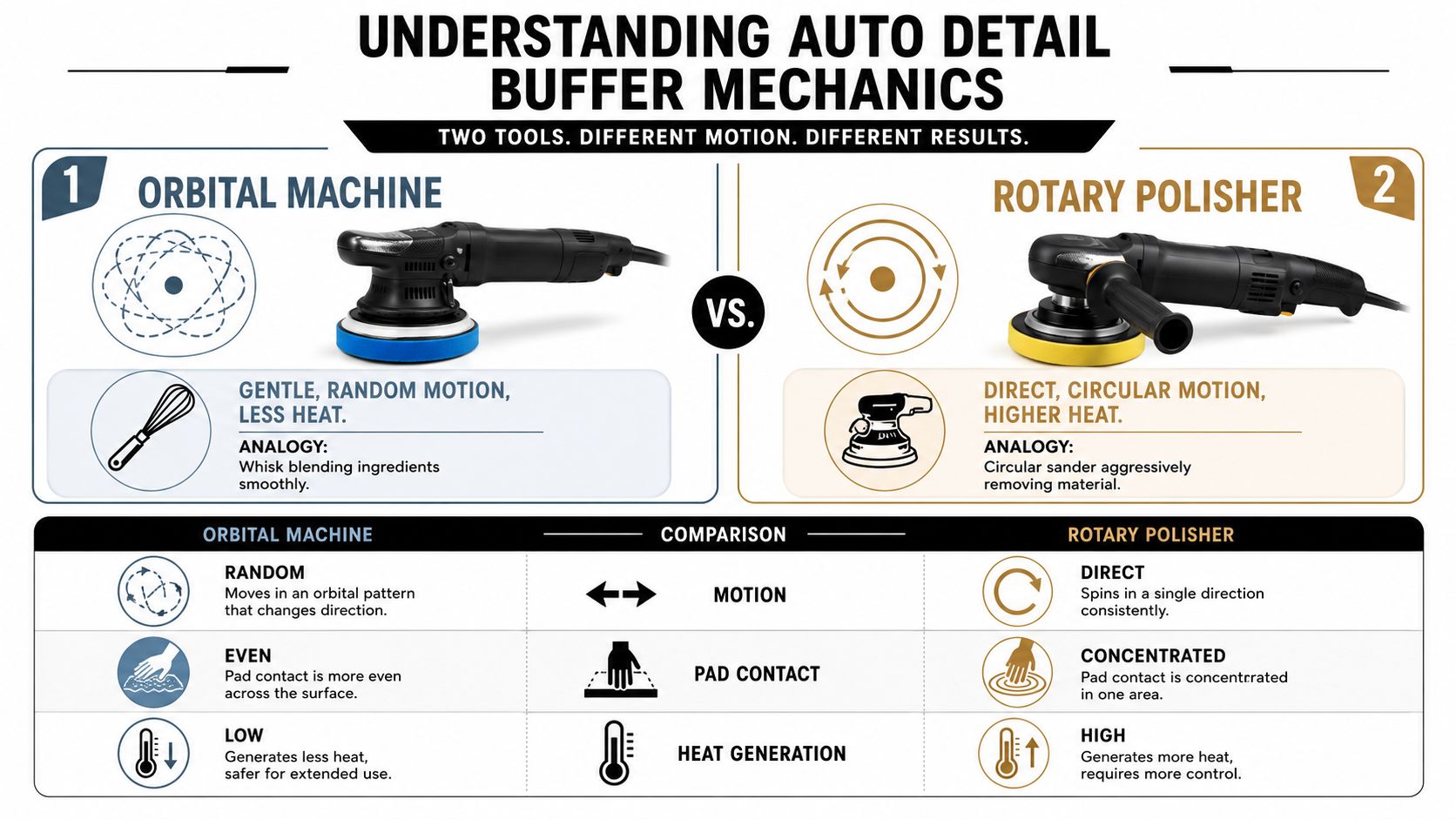 A comparison infographic between an orbital machine and a rotary polisher for car detailing.