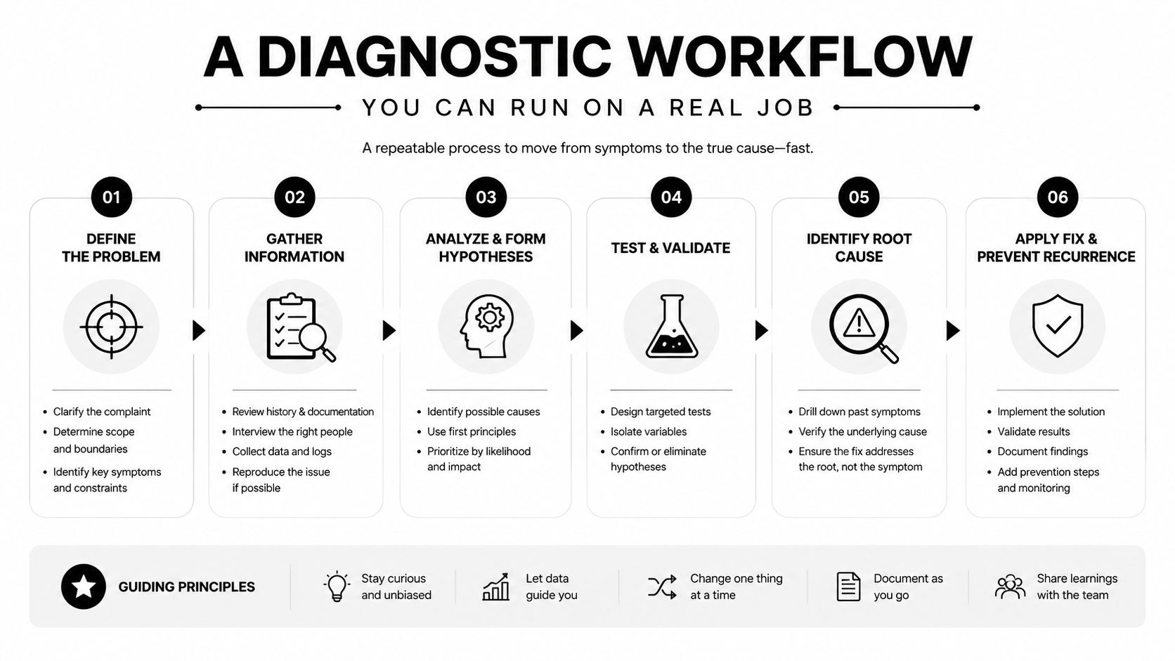 A professional infographic outlining a six-step diagnostic workflow process for efficient problem solving and root cause analysis.