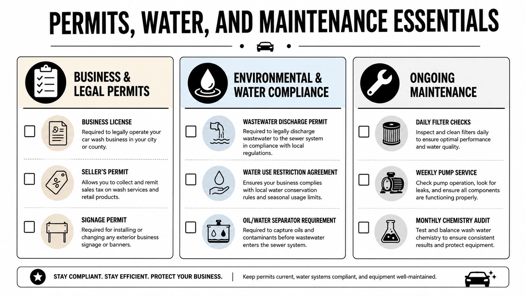 A checklist infographic outlining essential car wash business permits, water compliance requirements, and ongoing maintenance tasks.