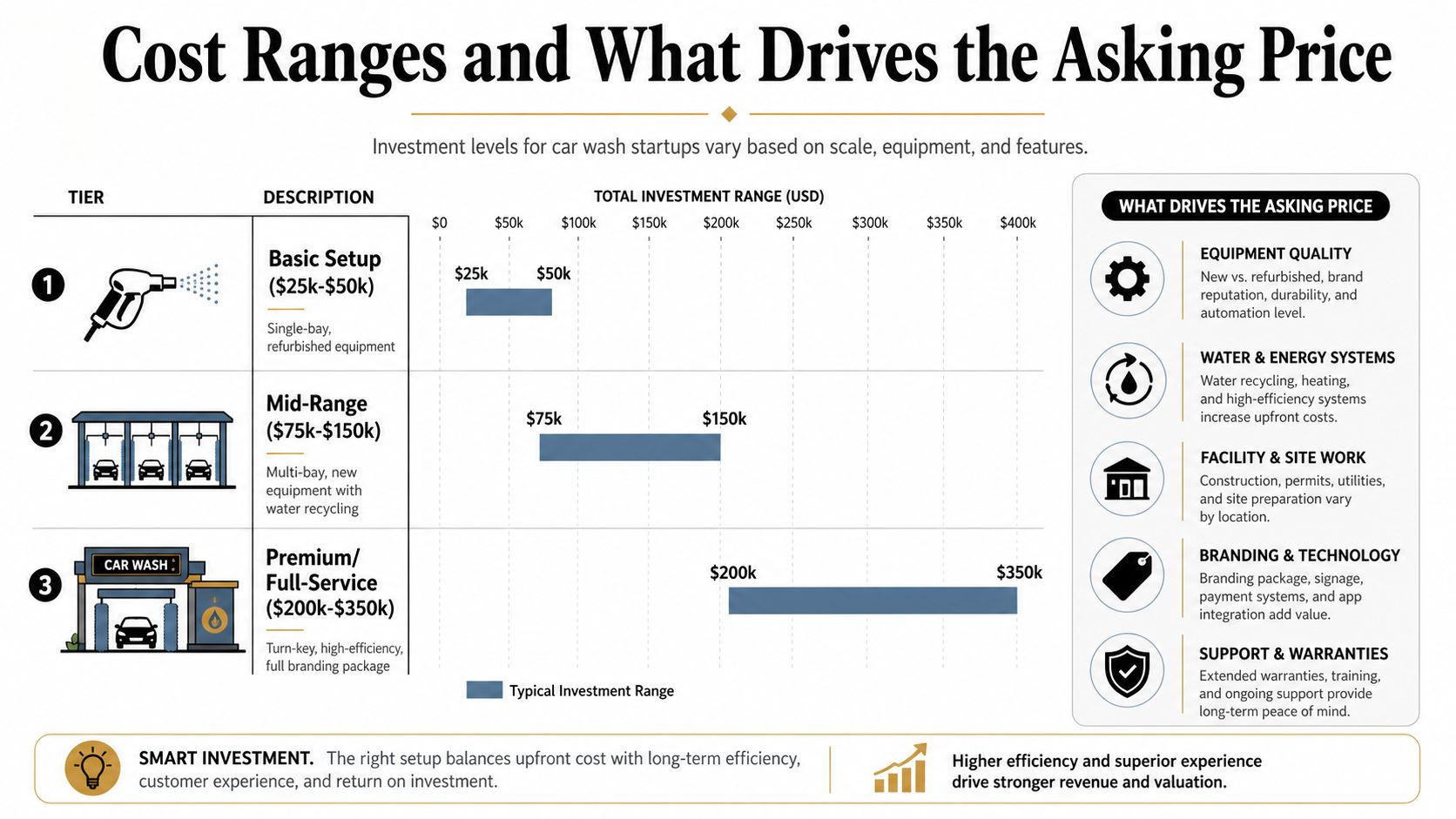 A chart showing the investment tiers and cost breakdown for setting up a car wash business.