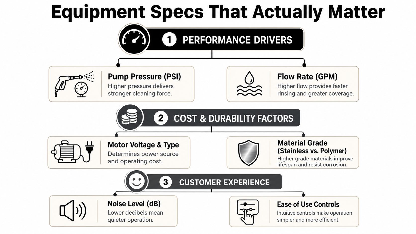An infographic titled Equipment Specs That Actually Matter, detailing key performance, cost, durability, and user experience factors.