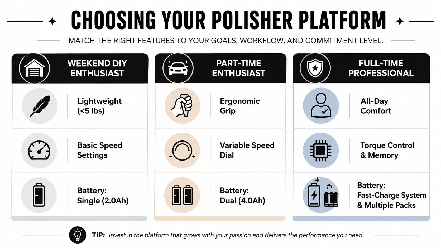 A comparison chart for selecting a cordless polisher platform for DIY enthusiasts and professional car detailers.