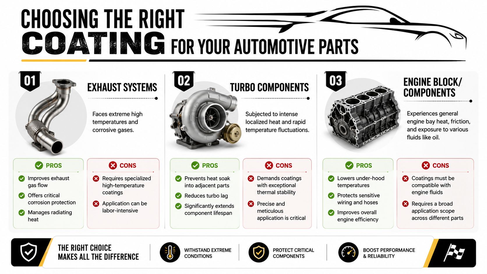 An infographic comparing automotive coatings for exhaust systems, turbo components, and engine blocks with their pros and cons.