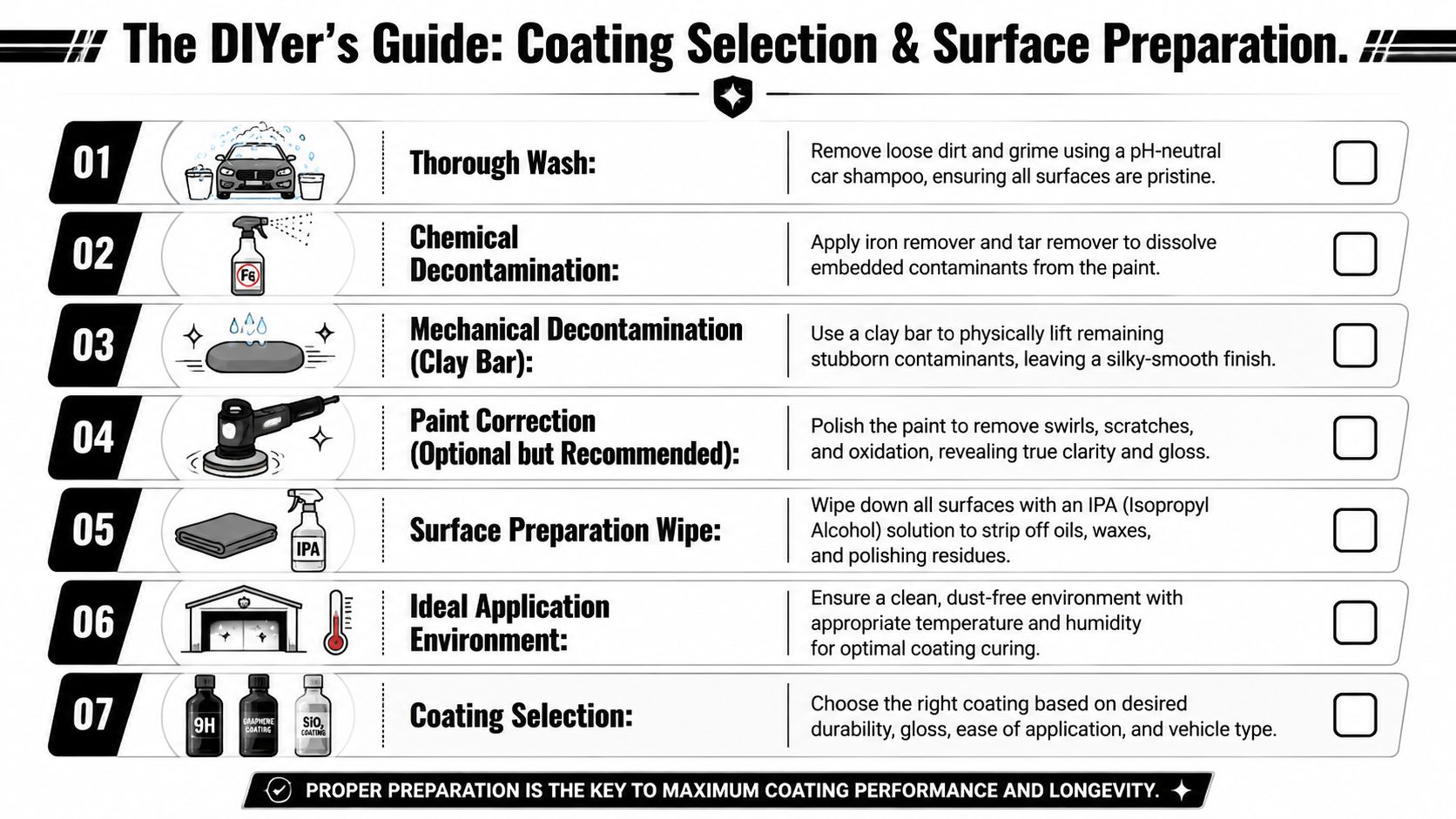 A DIY infographic guide detailing the seven steps for proper car surface preparation and coating selection.
