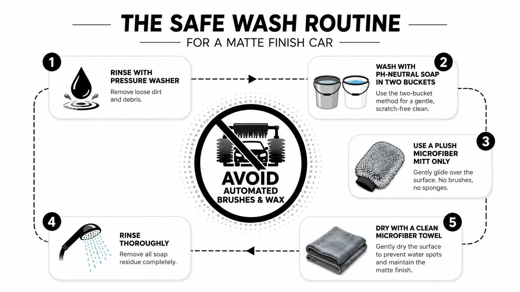 An infographic detailing the five-step safe wash routine for cleaning a car with a matte finish.