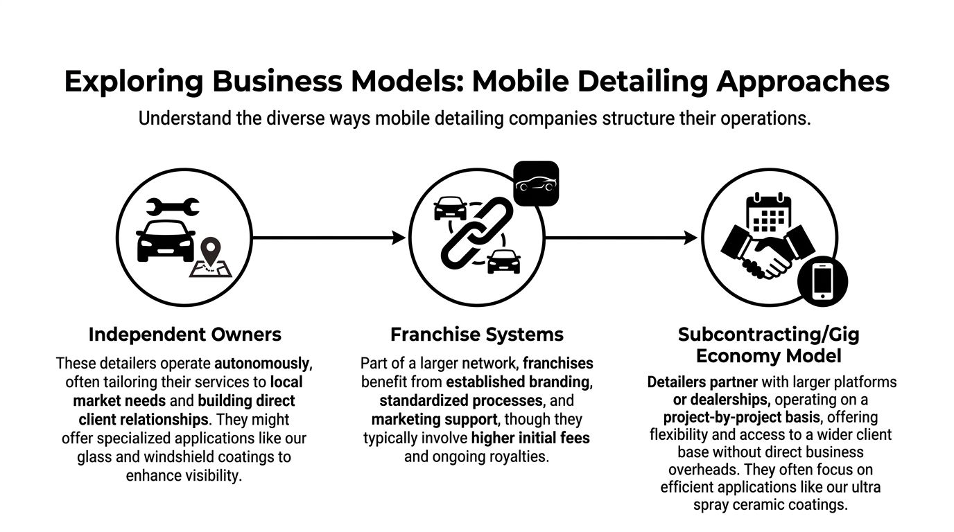 A diagram illustrating three business models for mobile detailing companies: independent owners, franchise systems, and subcontracting models.