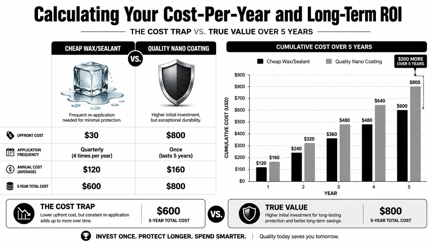 A comparison chart showing the 5-year cumulative cost difference between cheap wax sealants and quality nano coatings.