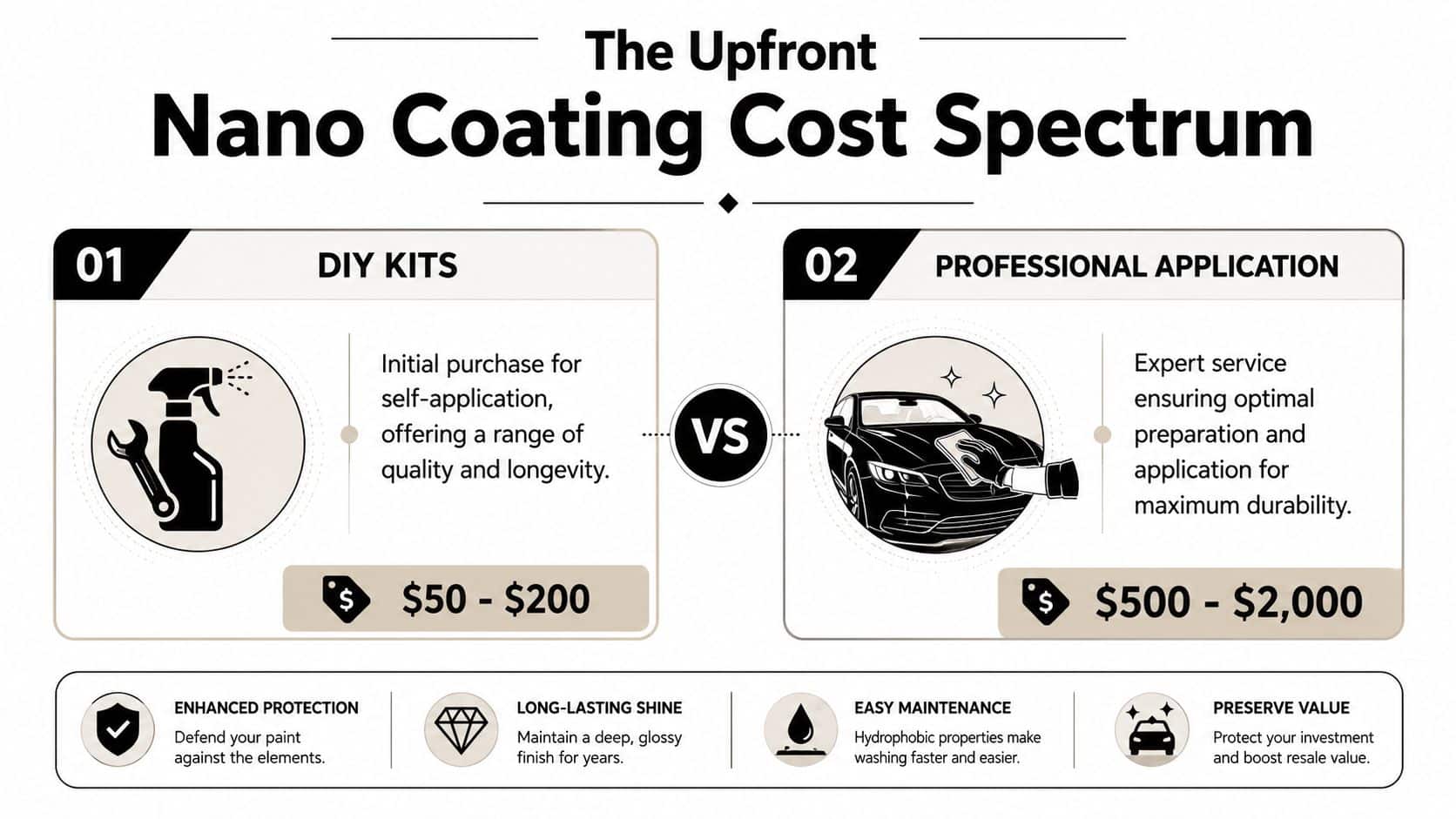 A comparison chart showing the upfront cost differences between DIY nano coating kits and professional application services.