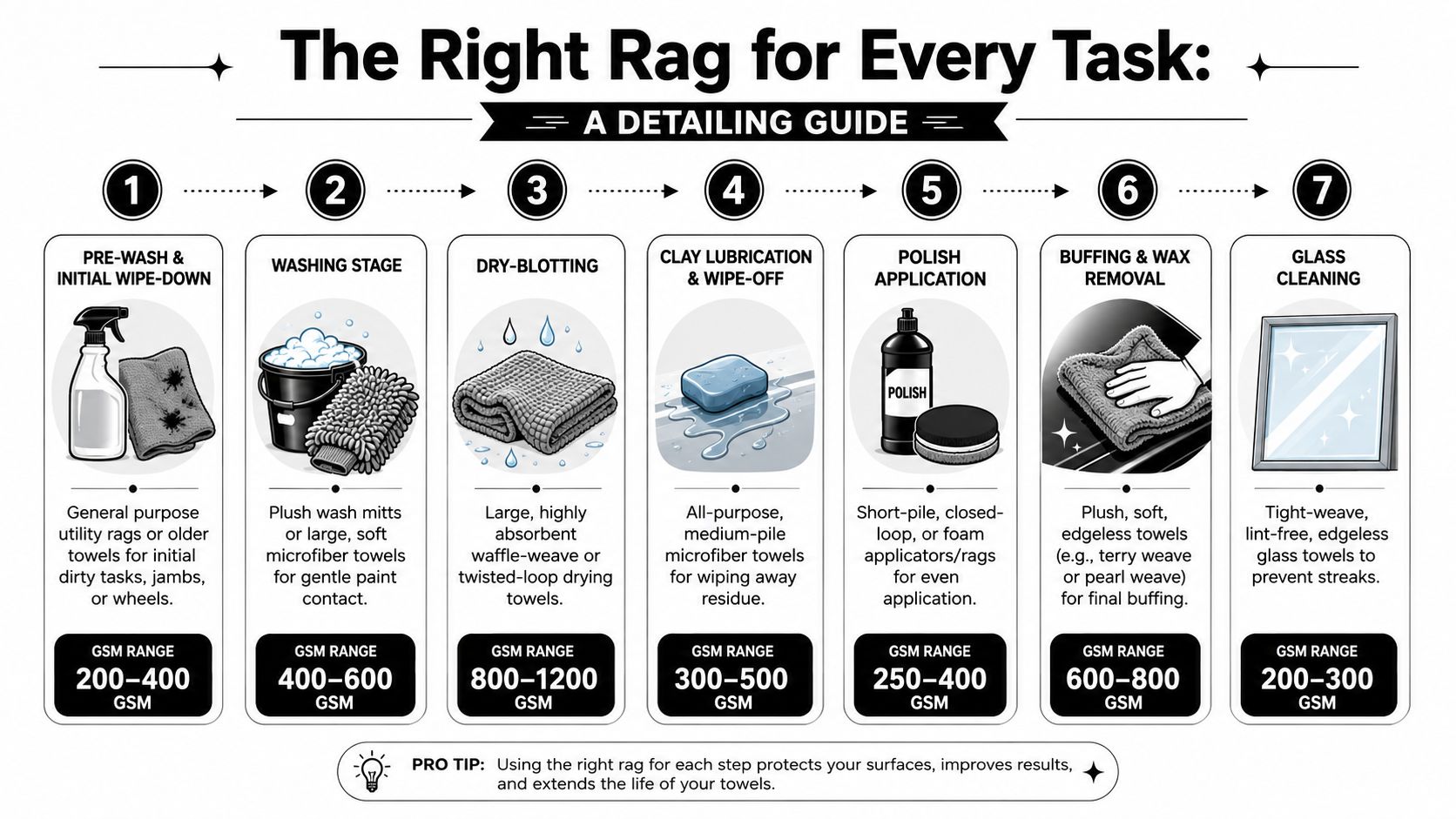 An educational infographic detailing the recommended types of rags and GSM ranges for various car detailing tasks.