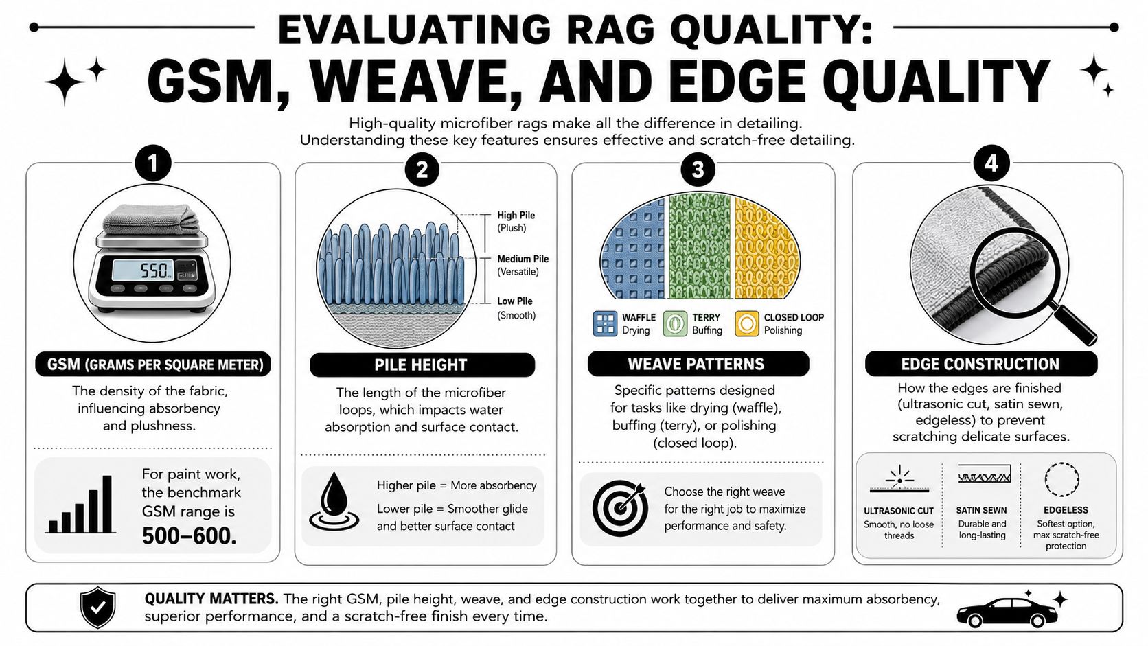 An infographic detailing how to evaluate microfiber rag quality based on GSM, pile height, weave, and edge construction.