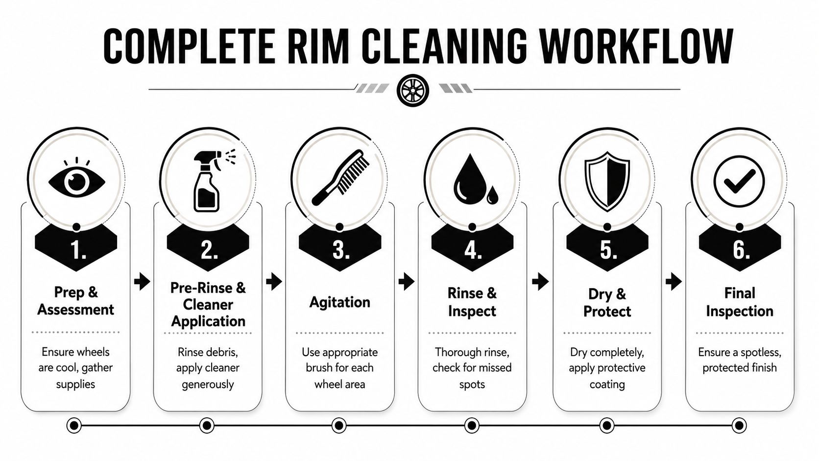 A step-by-step infographic titled Complete Rim Cleaning Workflow showing six stages of cleaning car wheels.