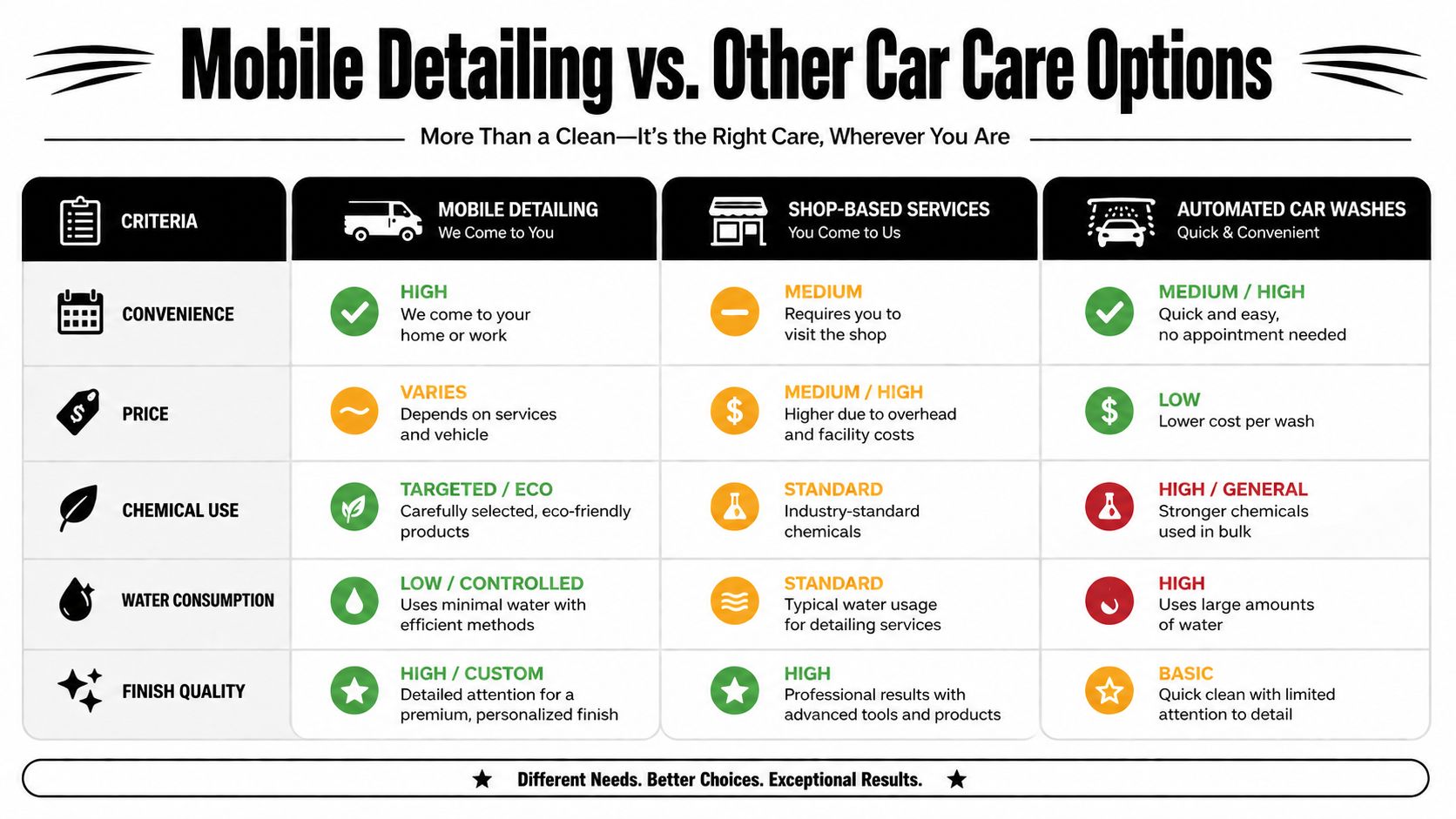A comparison chart showing differences between mobile detailing, shop-based services, and automated car washes by various criteria.