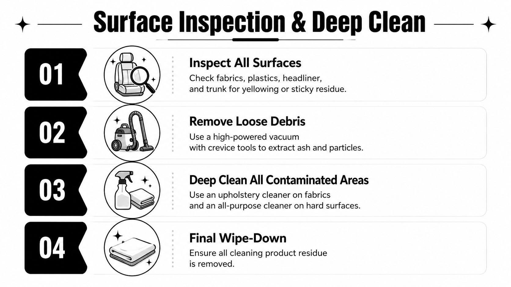 A four-step instructional infographic titled Surface Inspection and Deep Clean for removing car interior odors.