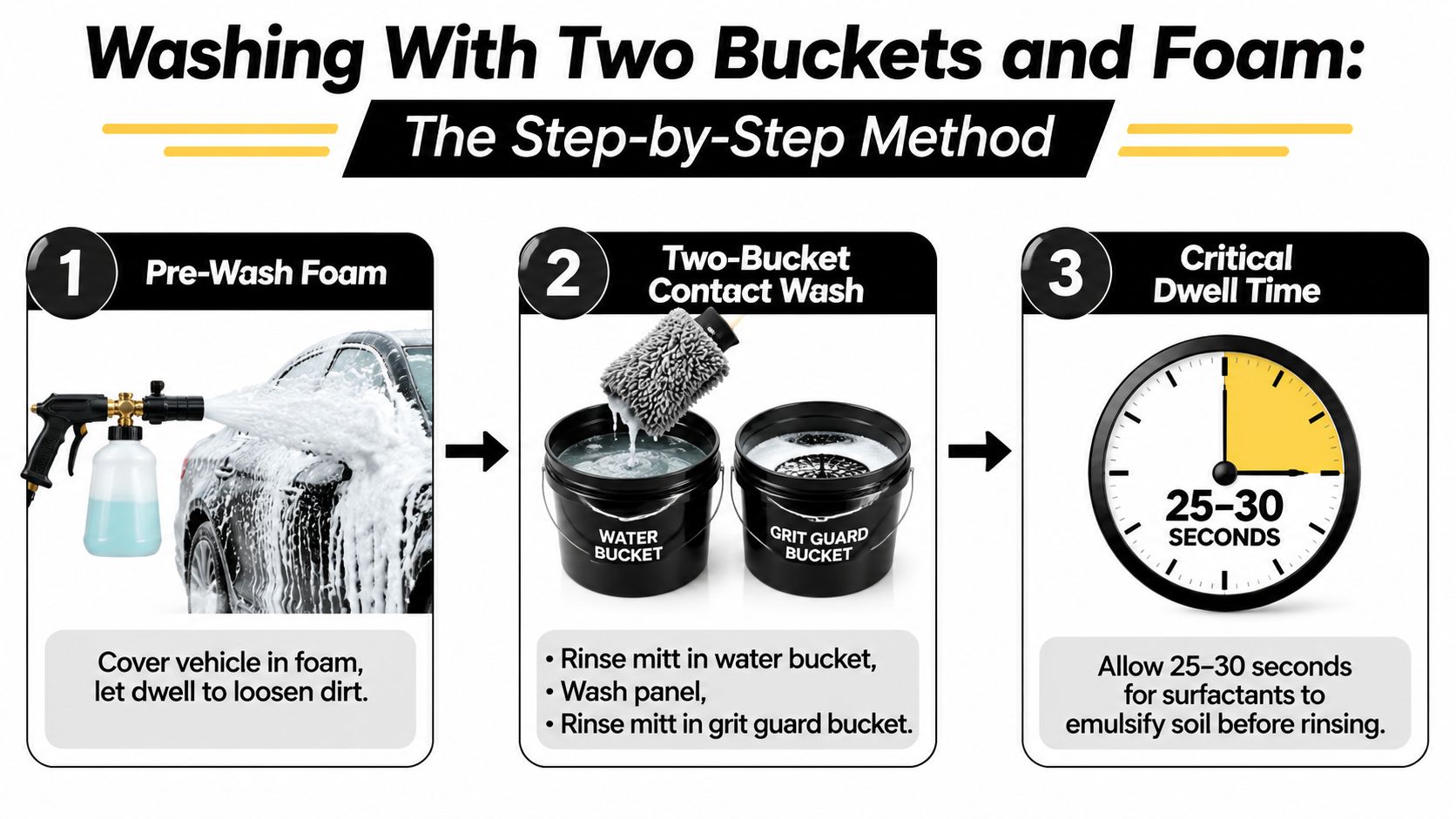 An infographic showing a three-step car washing process using foam, two buckets, and proper dwell time.