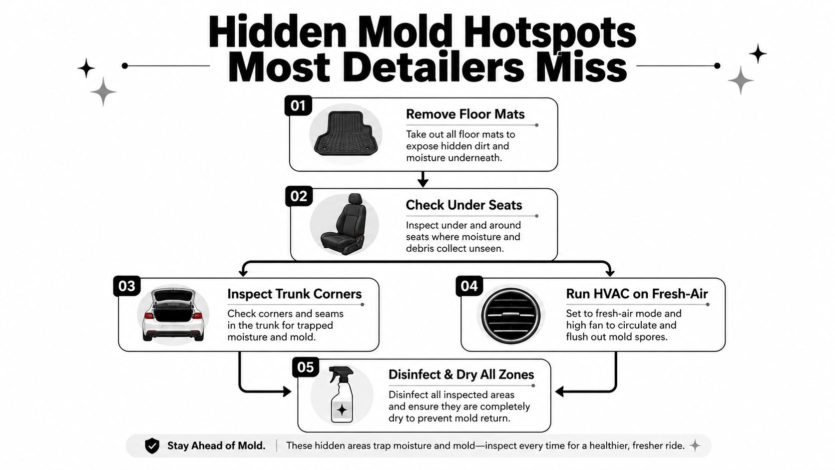 An infographic detailing five key steps to identify and remove hidden mold hotspots inside a car vehicle interior.