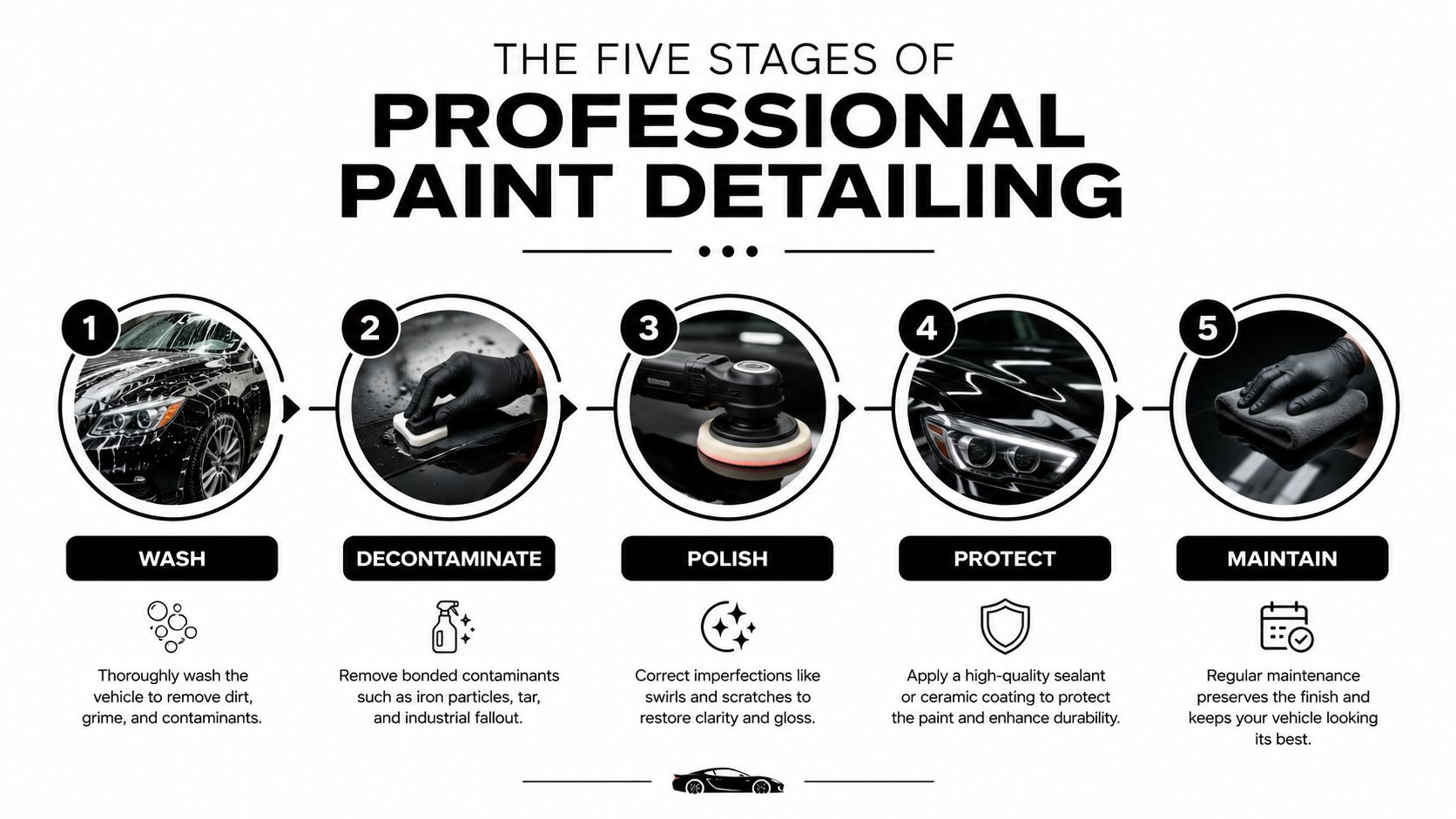 An infographic detailing the five essential stages of professional car paint detailing from washing to maintenance.