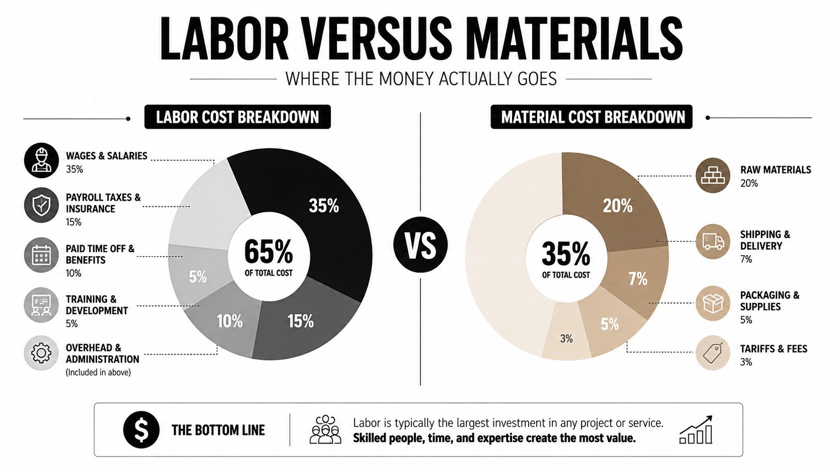 An infographic comparing labor and material costs, highlighting that labor accounts for sixty-five percent of total expenses.