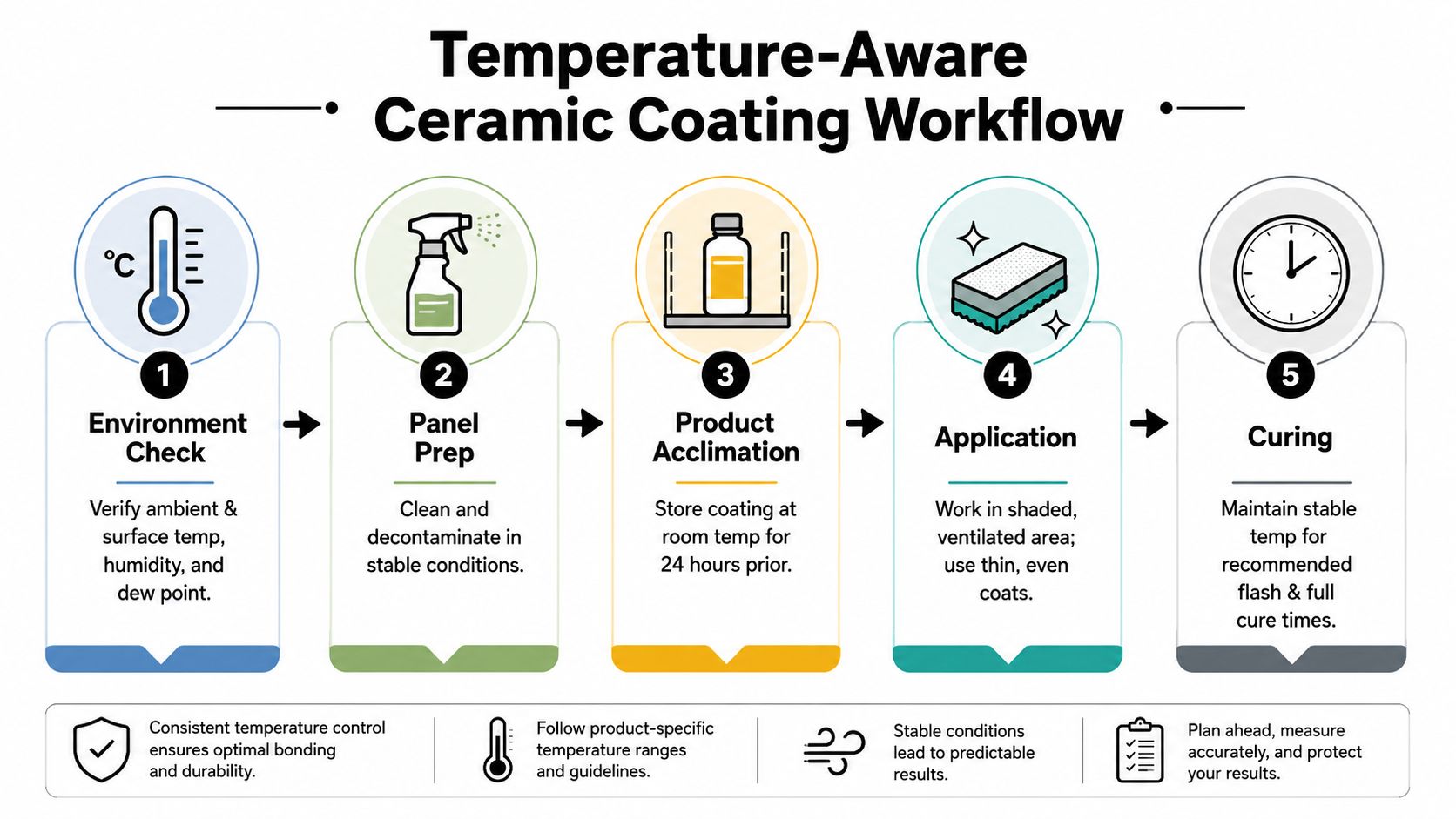 A five-step instructional diagram detailing the temperature-aware workflow for applying automotive ceramic coatings safely.