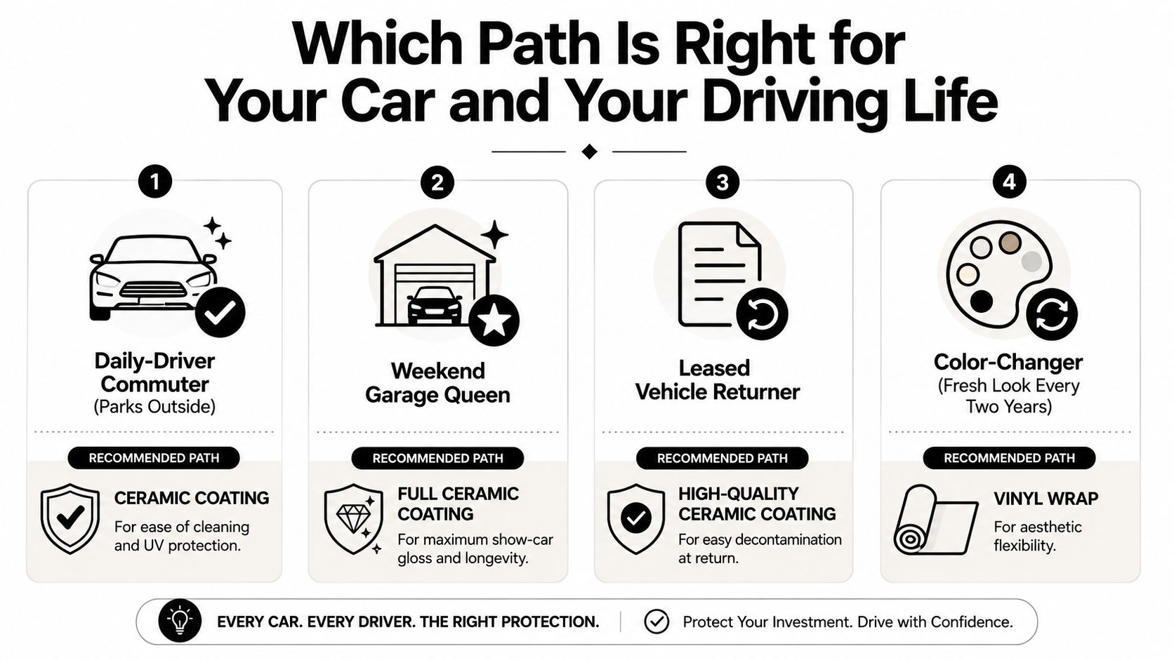 A comparison chart showing recommended protection options for four different car owner profiles and usage styles.