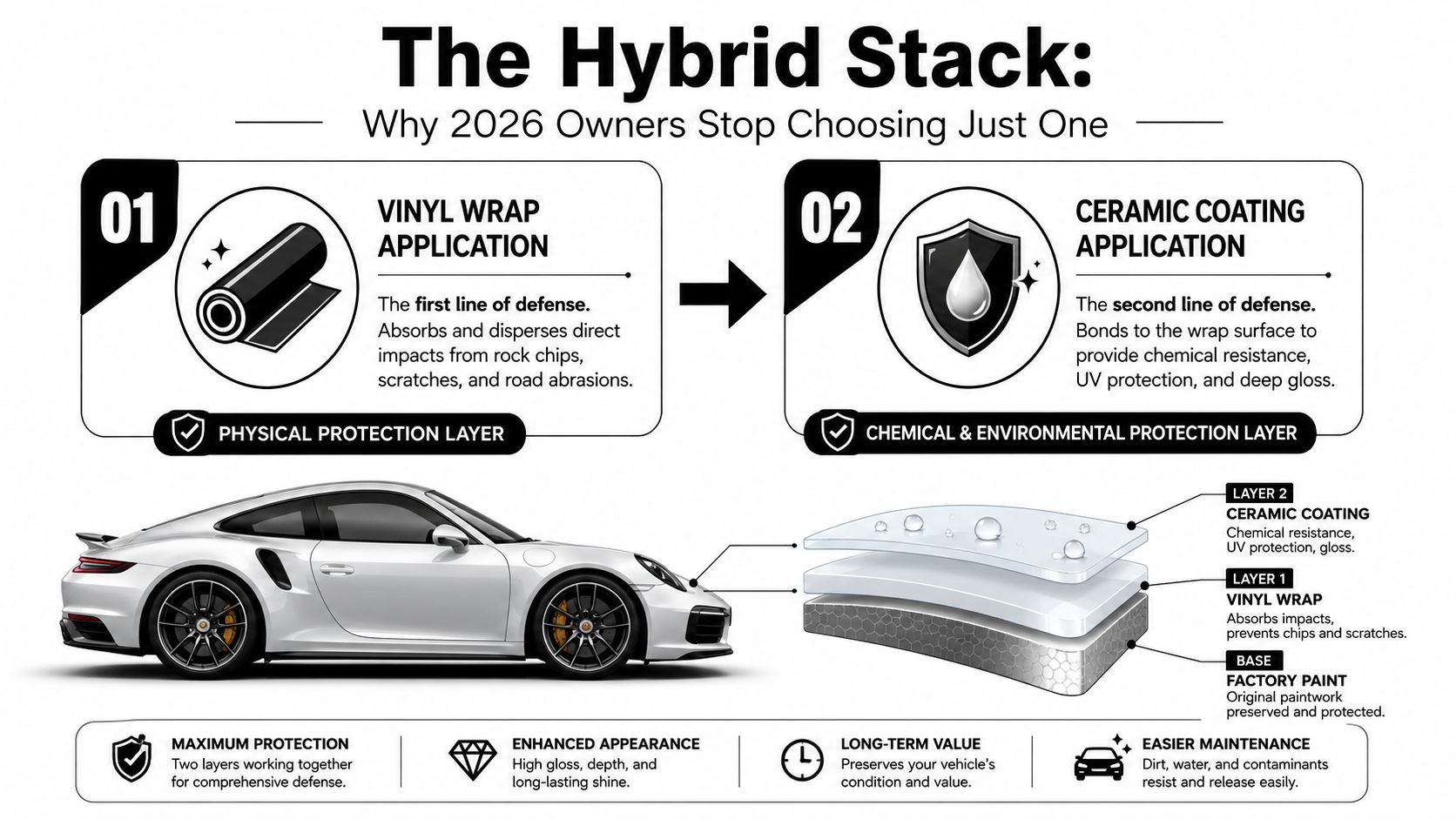 An infographic showing the hybrid stack process of applying a vinyl wrap followed by a ceramic coating.