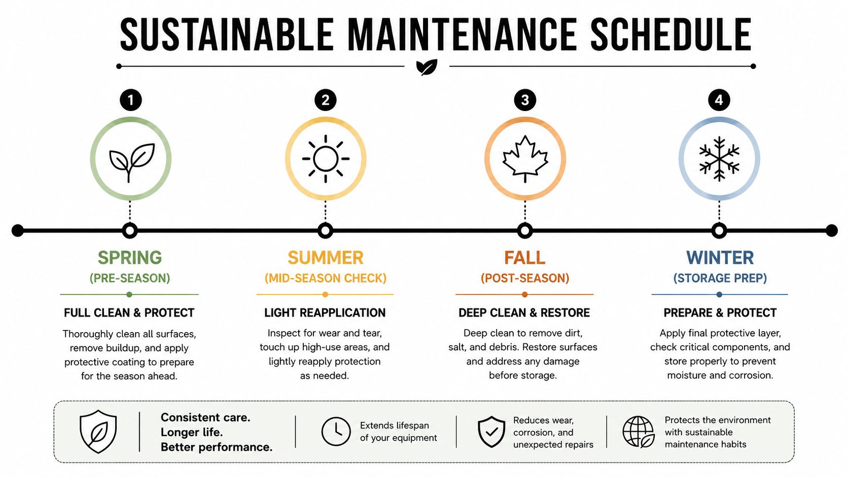 A sustainable maintenance schedule chart showing four seasonal steps to clean, restore, and protect equipment properly.