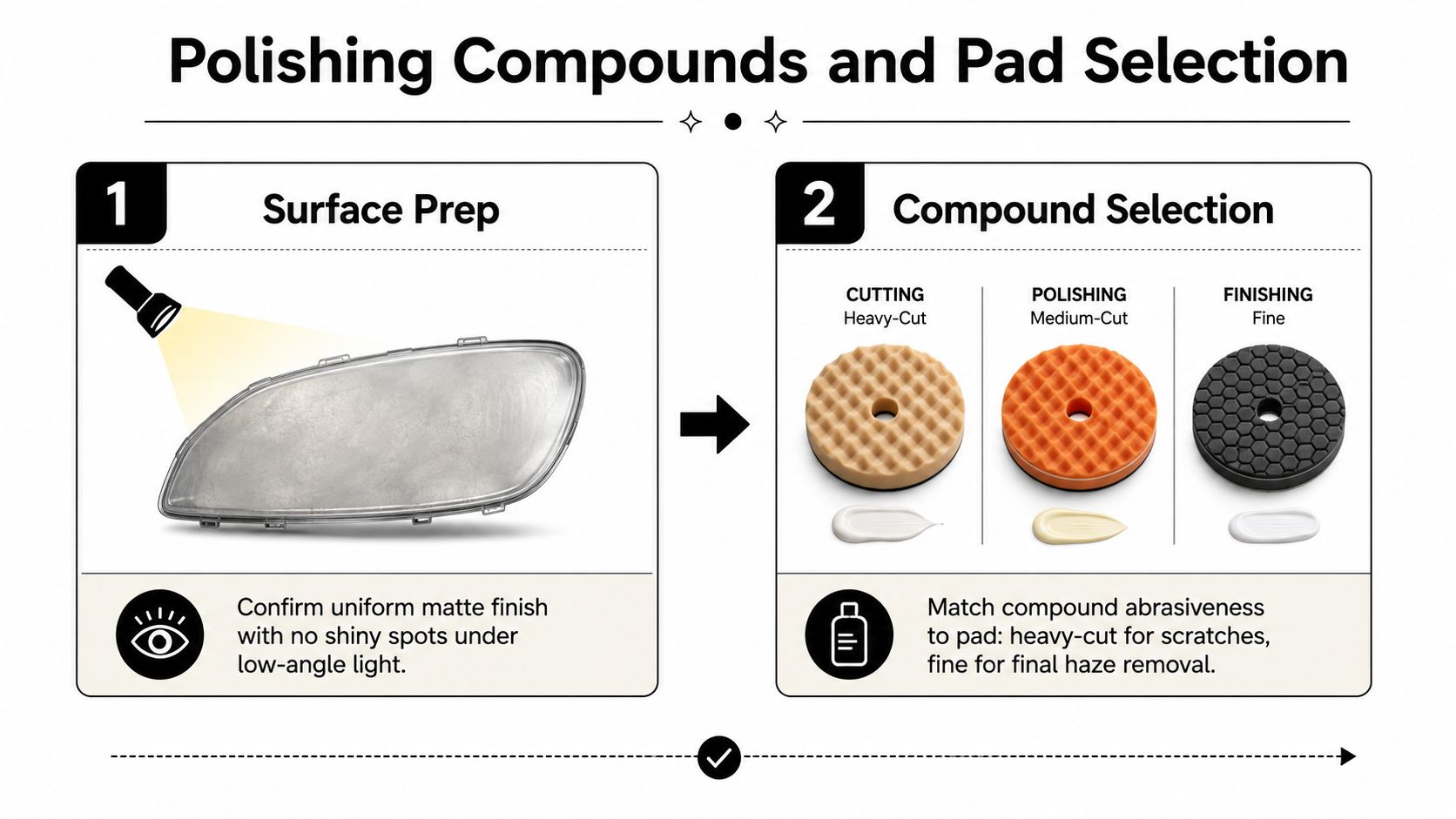 A two-step infographic illustrating the surface preparation and compound selection process for DIY car headlight polishing.