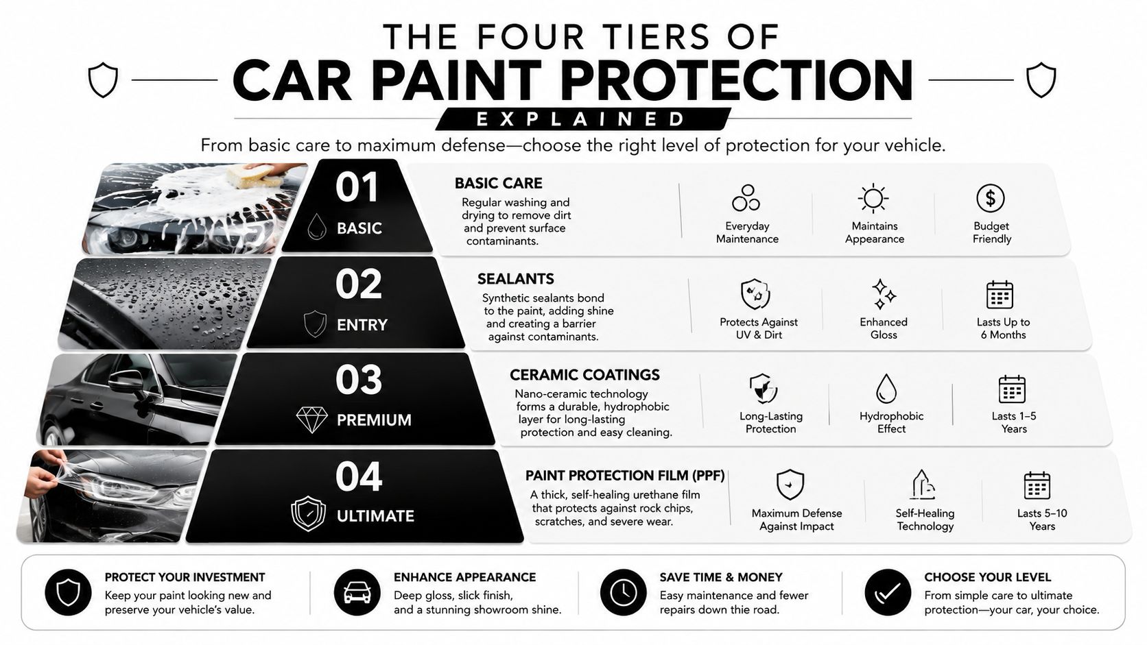 An infographic detailing the four tiers of car paint protection, ranging from basic maintenance to ultimate film.