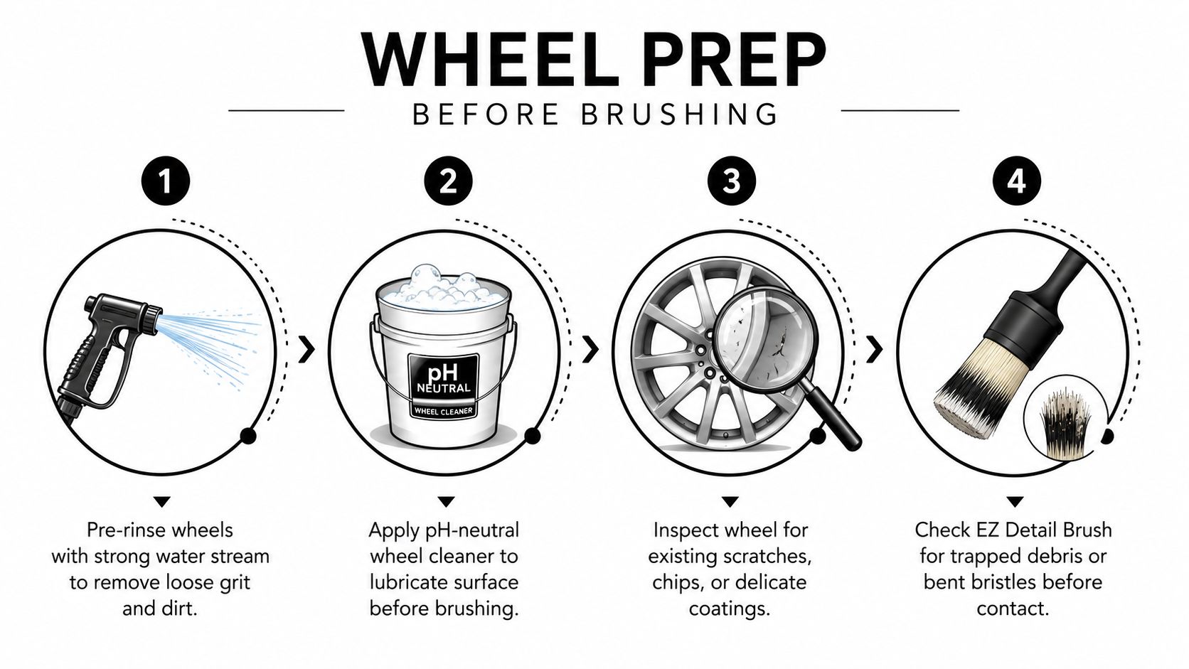 A four-step infographic illustrating the preparation process for cleaning car wheels using an EZ detail brush.