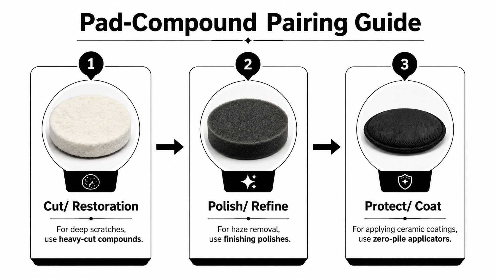 A guide showing the three steps of car paint detailing using different pads and compound types.