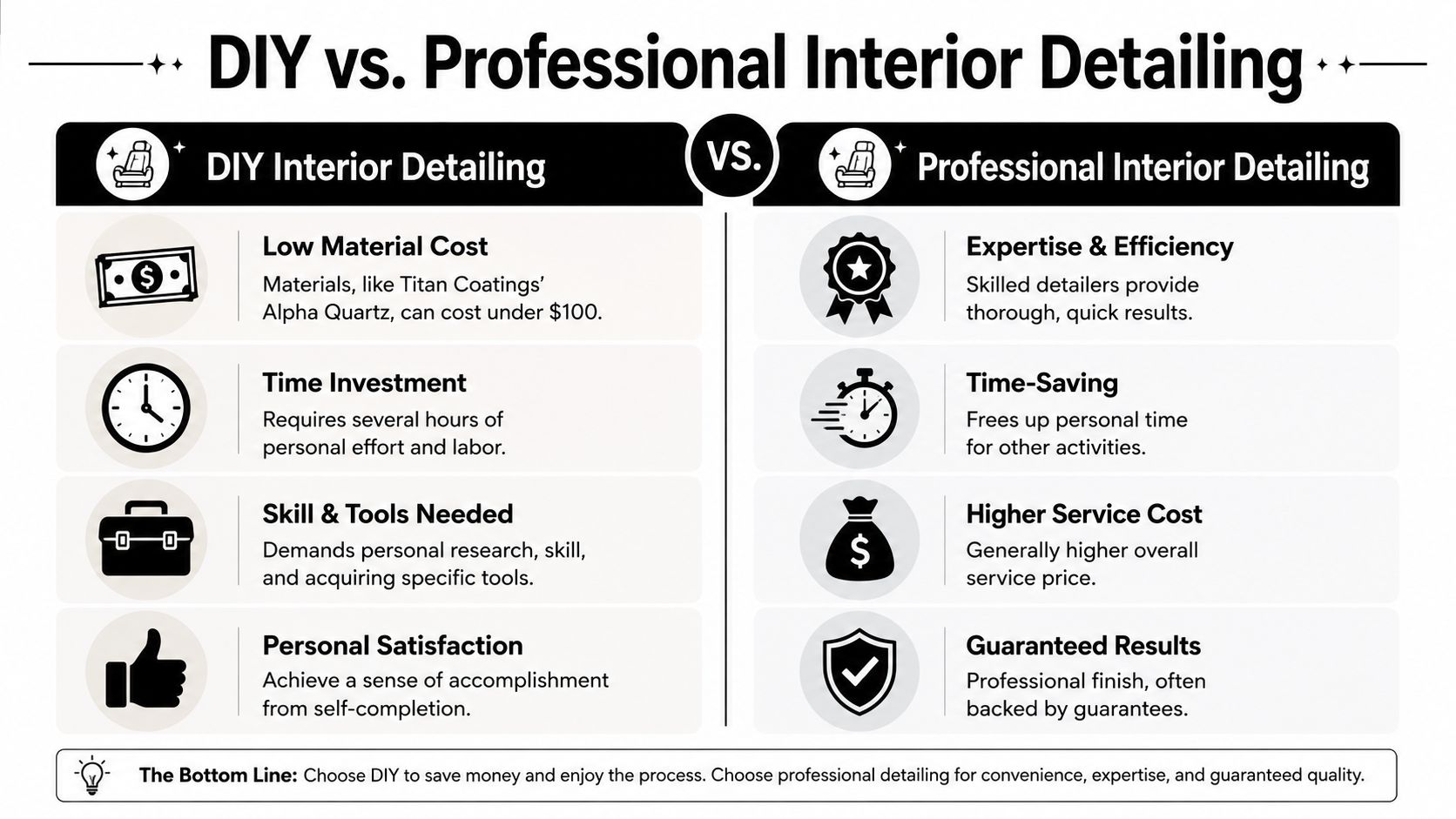 A comparison chart outlining the pros and cons of DIY interior car detailing versus professional interior detailing services.