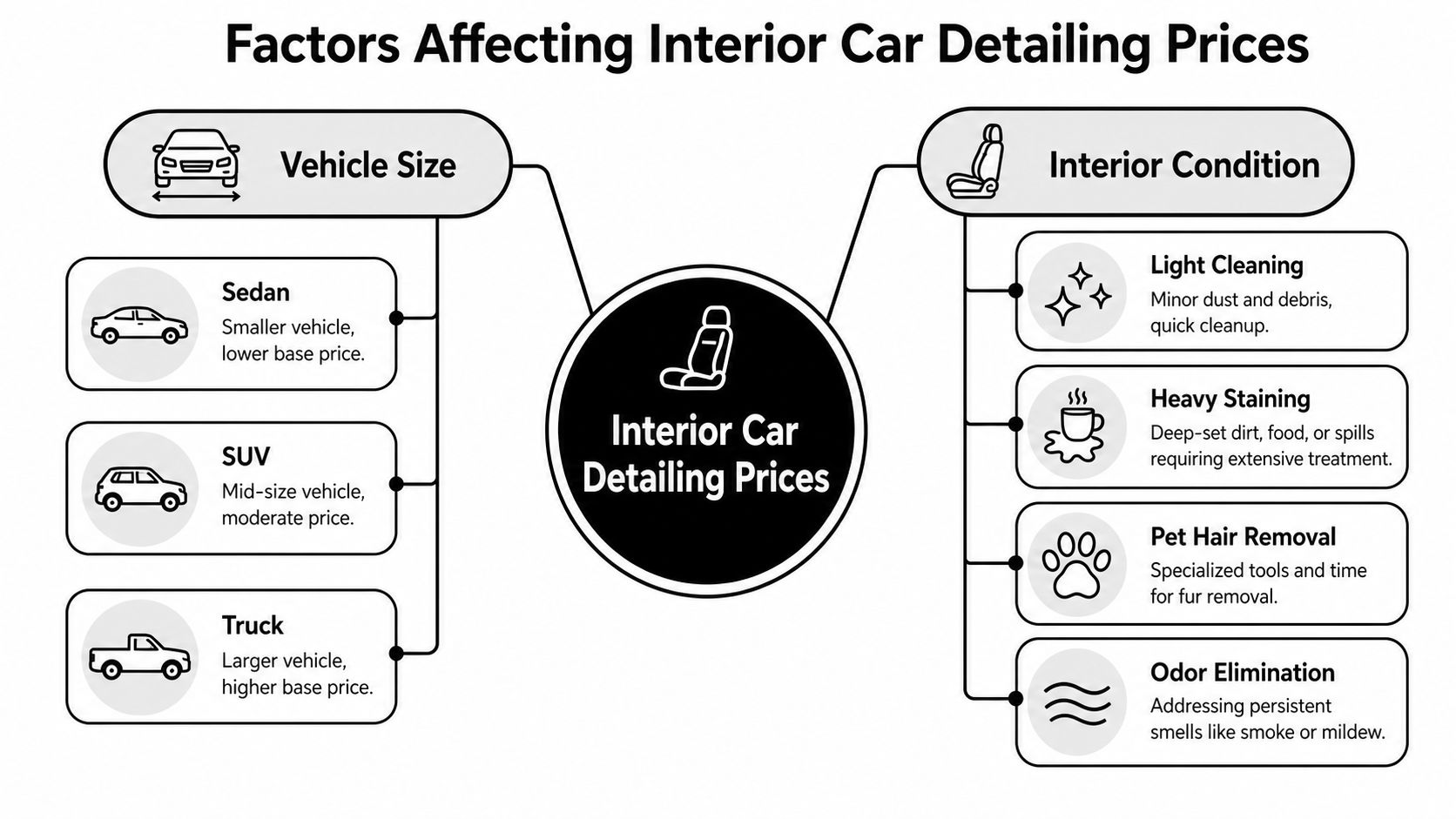 A flowchart infographic displaying factors affecting interior car detailing prices, including vehicle size and interior condition.