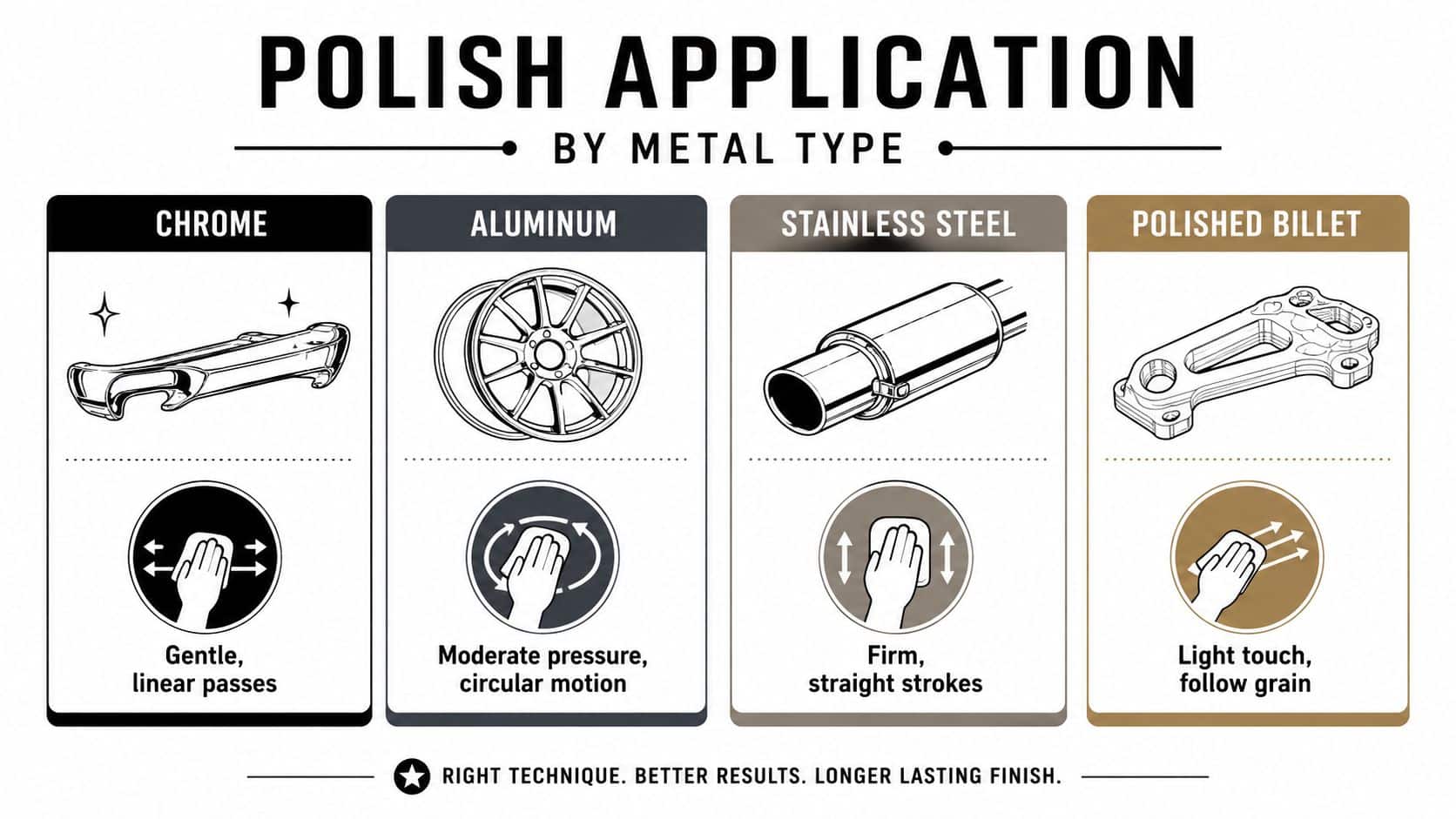 A helpful infographic guide showing recommended metal polish application techniques for chrome, aluminum, stainless steel, and billet.