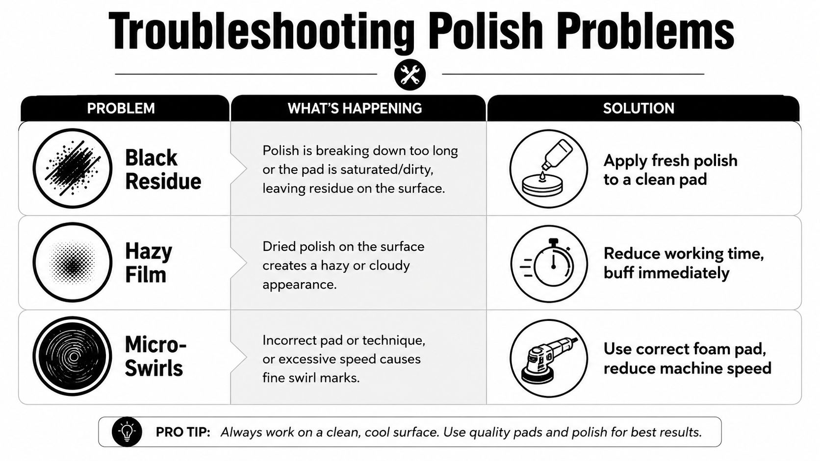 A troubleshooting chart for car polish problems including black residue, hazy film, and micro-swirls with solutions.