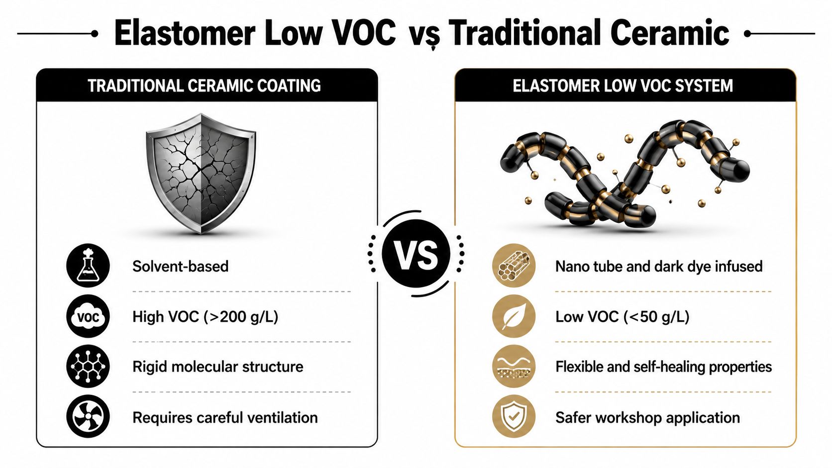 A comparison infographic between traditional ceramic coatings and elastomer low VOC systems for protective surface applications.