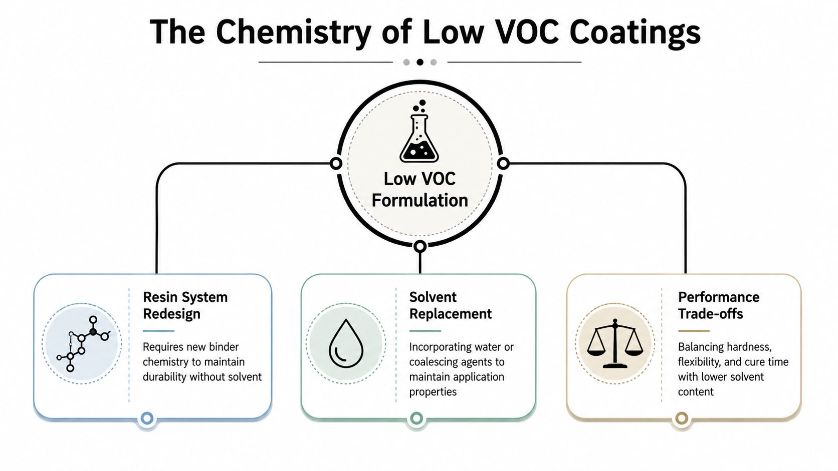 A diagram illustrating the chemistry of low VOC coatings including resin redesign, solvent replacement, and performance trade-offs.