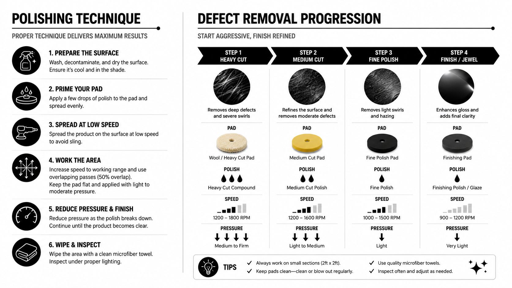 A detailed instructional infographic explaining the professional car polishing process, including techniques and defect removal progression steps.