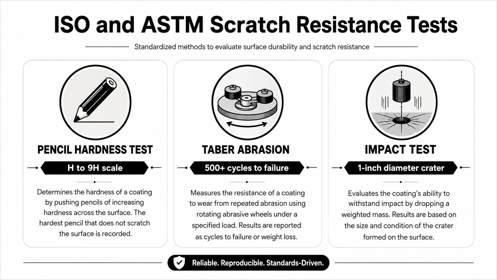 An infographic detailing three ISO and ASTM standardized tests for evaluating scratch resistance and surface durability.