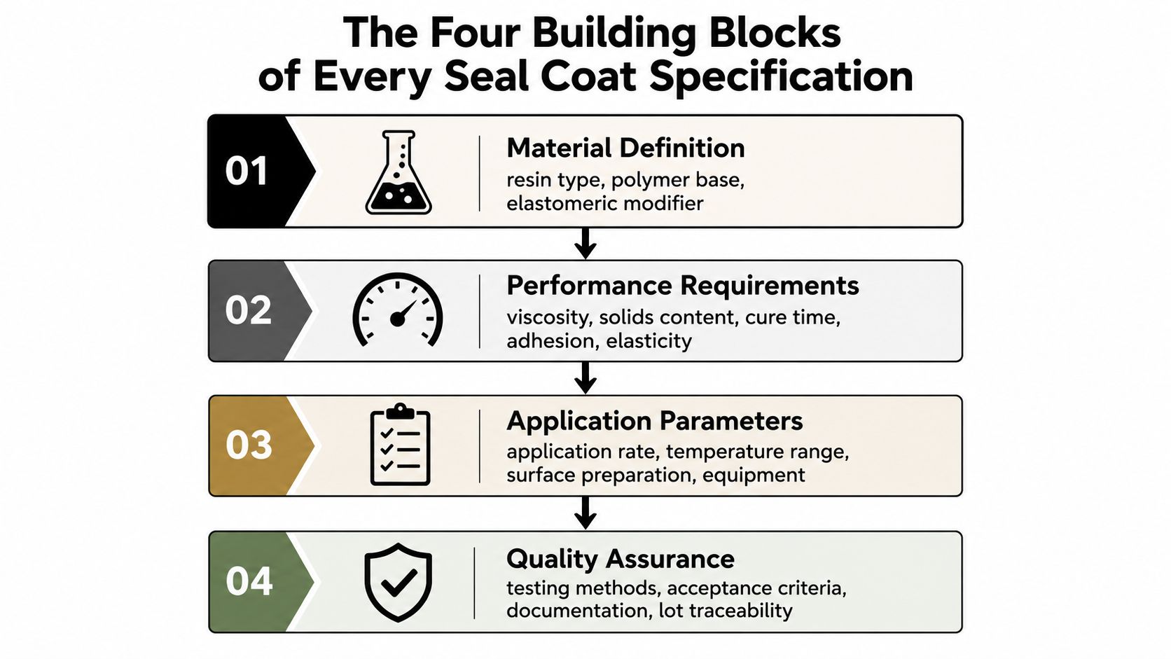 A diagram outlining the four essential building blocks for creating a professional seal coat specification document.