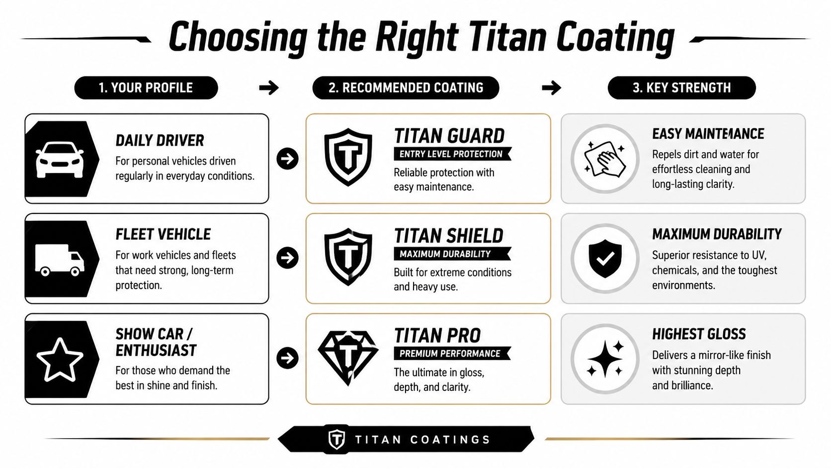 A chart comparing different Titan vehicle coating products based on user profile, recommended product, and key performance strengths.